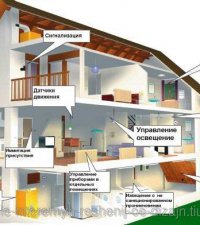 Permanent link to Smart House Of Cheboxara